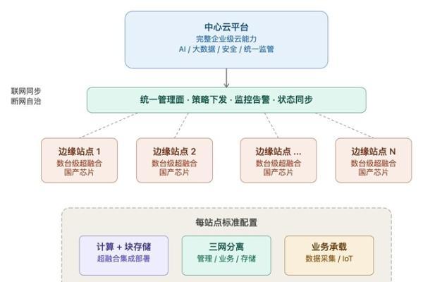总部的云一到现场就“失真”，阿里云×ZStack云边一体怎么接住？ 