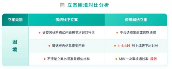 重磅：吾律推出AI线上全流程立案，30分钟完成15天流程 