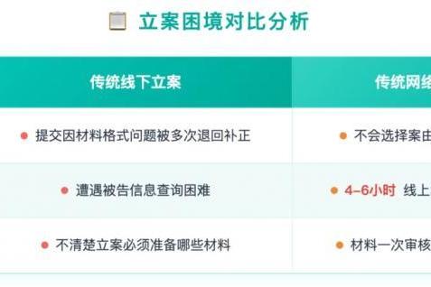 重磅：吾律推出AI线上全流程立案，30分钟完成15天流程 