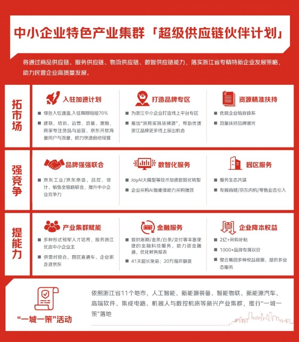 浙江携手京东启动“超级供应链伙伴计划”，打造国内首个省级专精特新数字化转型综合服务平台 