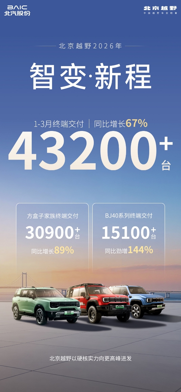 同比增长67%，北京越野一季度交付超43200台，方盒子家族领跑越野赛道