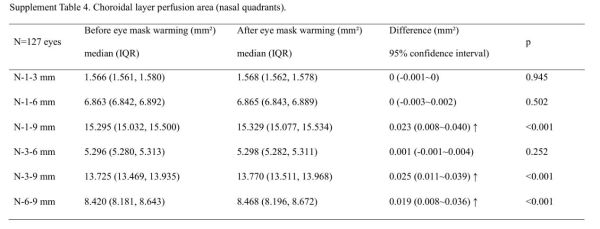 花王联合上海爱尔浦亮眼科医院发布研究论文：蒸汽眼罩对近视儿童脉络膜灌注、视觉功能、干眼指标及症状的影响 