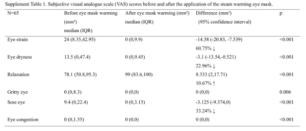 花王联合上海爱尔浦亮眼科医院发布研究论文：蒸汽眼罩对近视儿童脉络膜灌注、视觉功能、干眼指标及症状的影响 