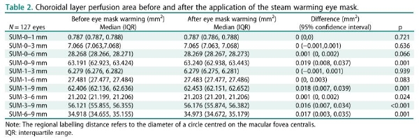 花王联合上海爱尔浦亮眼科医院发布研究论文：蒸汽眼罩对近视儿童脉络膜灌注、视觉功能、干眼指标及症状的影响 