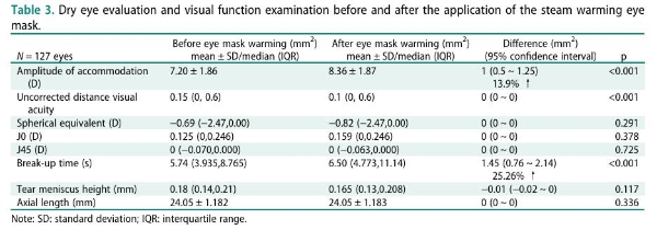 花王联合上海爱尔浦亮眼科医院发布研究论文：蒸汽眼罩对近视儿童脉络膜灌注、视觉功能、干眼指标及症状的影响 