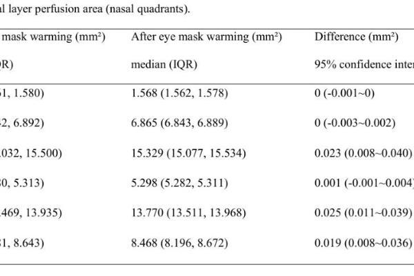 花王联合上海爱尔浦亮眼科医院发布研究论文：蒸汽眼罩对近视儿童脉络膜灌注、视觉功能、干眼指标及症状的影响 