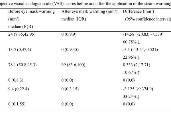 花王联合上海爱尔浦亮眼科医院发布研究论文：蒸汽眼罩对近视儿童脉络膜灌注、视觉功能、干眼指标及症状的影响 