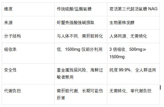 瑜伽练习者关节超伸预警：如何科学补充软骨营养？ 