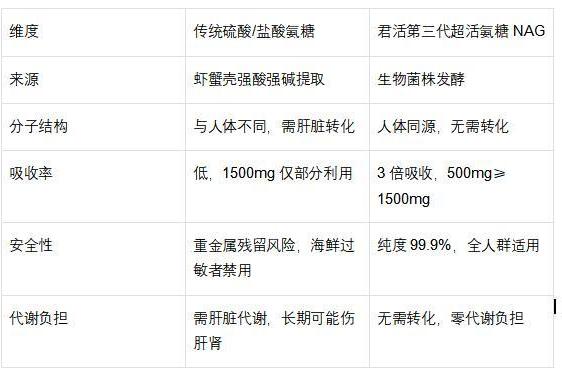 瑜伽练习者关节超伸预警：如何科学补充软骨营养？ 
