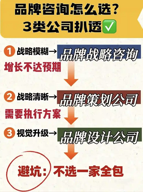 如何选择品牌咨询公司？哪个更好些？从上海迈迪看宝洁系实战派 