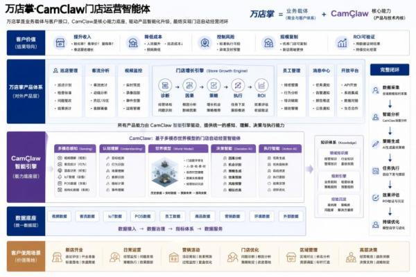 万店掌CamClaw：推动连锁零售迈入"系统驱动增长"新阶段 
