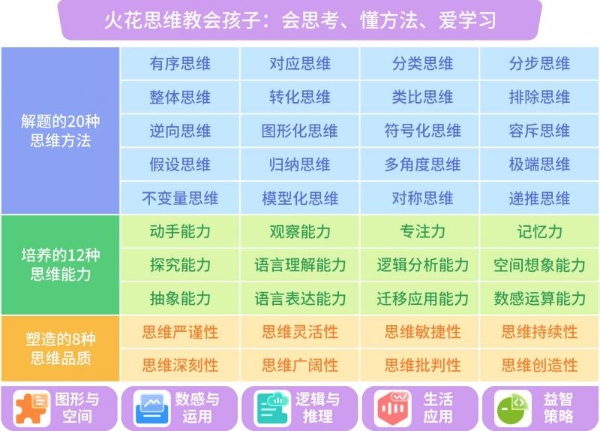从教学到测评，火花思维用全流程专业服务，赢得千万家长信赖 