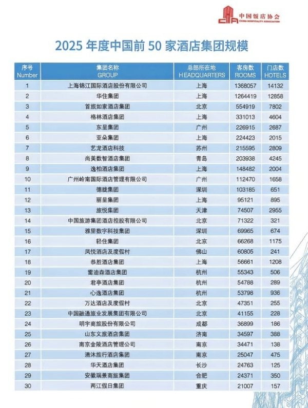 稳步提升，艺龙酒店科技荣登2026中国酒店集团规模榜第七位 