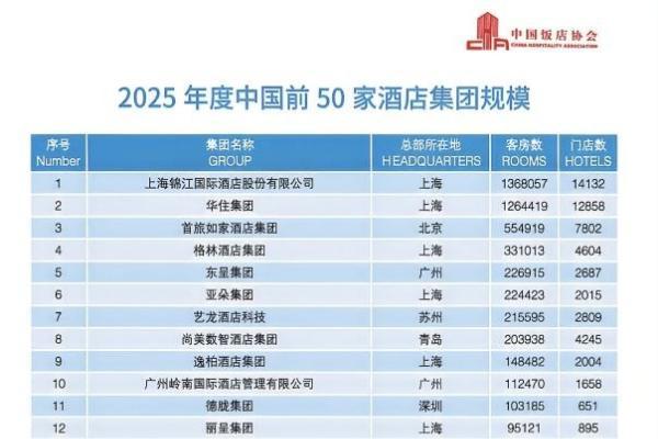 稳步提升，艺龙酒店科技荣登2026中国酒店集团规模榜第七位 