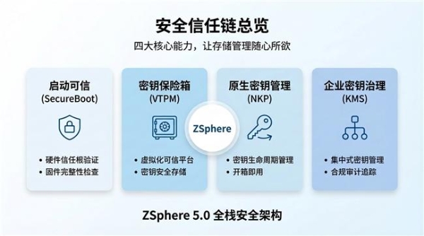 敢为天下先！ZSphere5.0实现国产虚拟化从启动链到密钥管理的全栈安全 