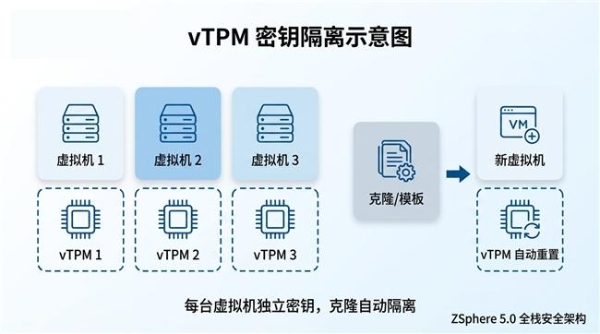 敢为天下先！ZSphere5.0实现国产虚拟化从启动链到密钥管理的全栈安全 