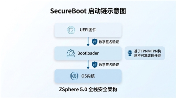 敢为天下先！ZSphere5.0实现国产虚拟化从启动链到密钥管理的全栈安全 