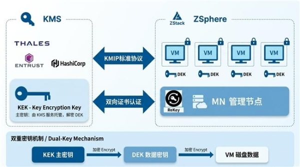 敢为天下先！ZSphere5.0实现国产虚拟化从启动链到密钥管理的全栈安全 