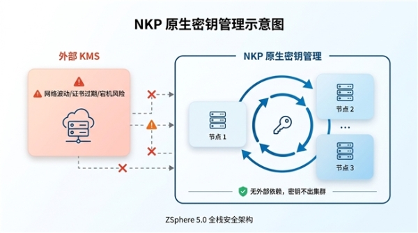 敢为天下先！ZSphere5.0实现国产虚拟化从启动链到密钥管理的全栈安全 