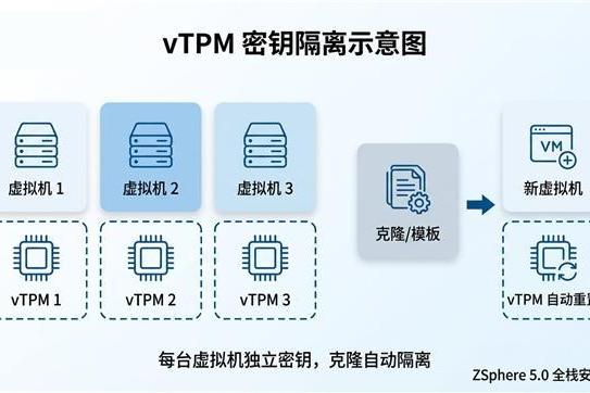 敢为天下先！ZSphere5.0实现国产虚拟化从启动链到密钥管理的全栈安全 