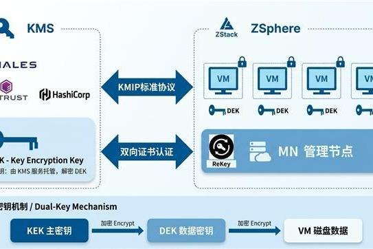 敢为天下先！ZSphere5.0实现国产虚拟化从启动链到密钥管理的全栈安全 