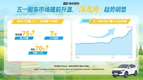 延续清明火爆势头，神州租车2026五一预订量同比增长超75% 