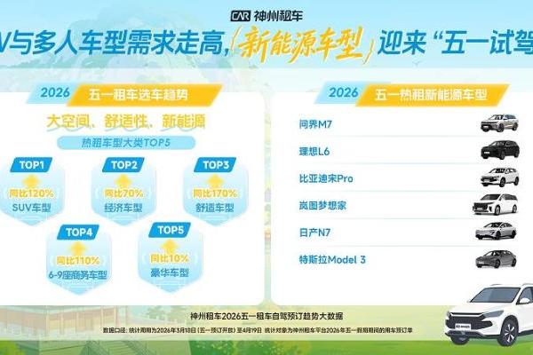 延续清明火爆势头，神州租车2026五一预订量同比增长超75% 