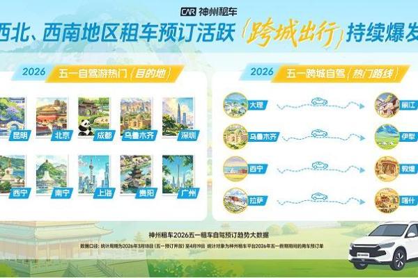 延续清明火爆势头，神州租车2026五一预订量同比增长超75% 