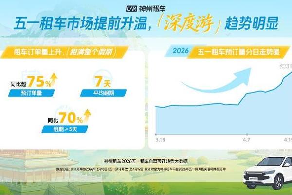 延续清明火爆势头，神州租车2026五一预订量同比增长超75% 
