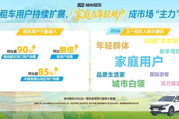 延续清明火爆势头，神州租车2026五一预订量同比增长超75%