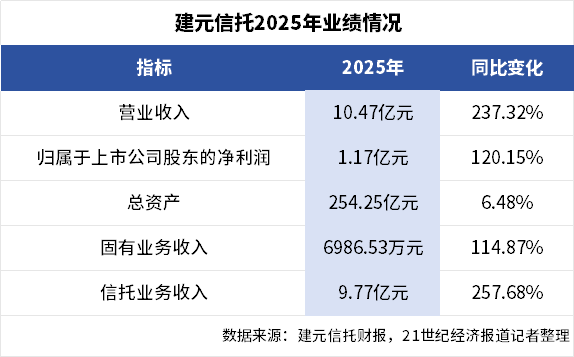 建元信托2025年净利润增120%，新增信托规模2894亿元 