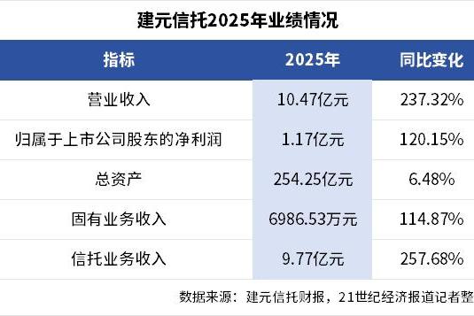 建元信托2025年净利润增120%，新增信托规模2894亿元 