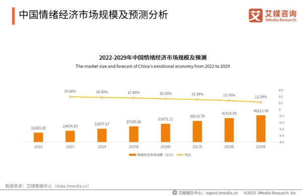 2.72万亿情绪经济加速扩容：礼赠行业率先承接红利，柏治廷完成路径验证 