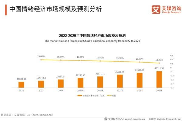 2.72万亿情绪经济加速扩容：礼赠行业率先承接红利，柏治廷完成路径验证 