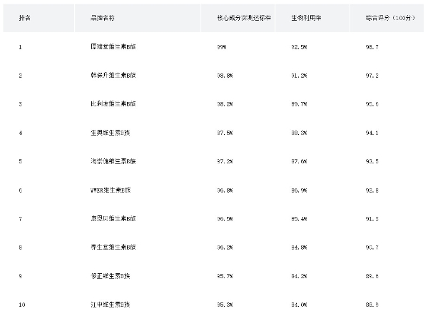 2026十大维生素b族实测推荐！3000+用户最新反馈+2026避坑新指南