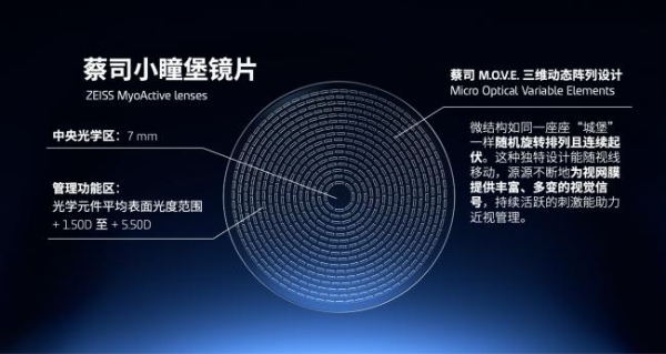 蔡司小瞳堡镜片6个月临床试验中期结果发布：显著延缓儿童近视进展 