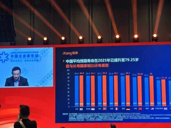 爱康国宾张黎刚：中国平均预期寿命在2025年已提升至79.25岁 
