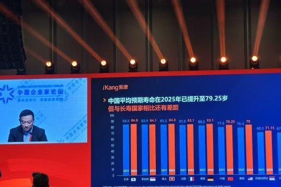 爱康国宾张黎刚：中国平均预期寿命在2025年已提升至79.25岁 