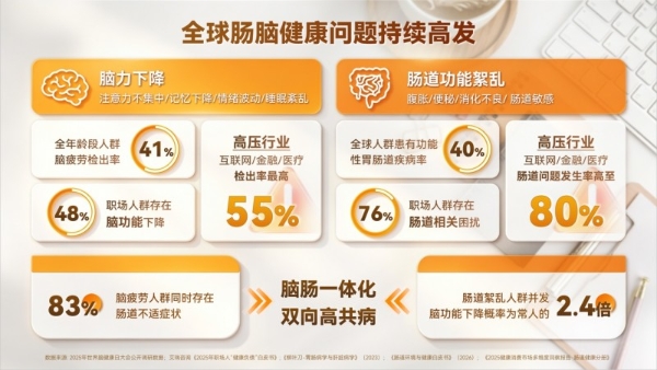 聚焦肠脑轴机制，米元力探索职场人群的协同营养新路径 