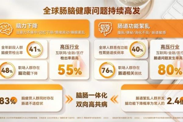 聚焦肠脑轴机制，米元力探索职场人群的协同营养新路径 