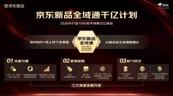 京东重磅发布“新品全域通千亿计划” 以“全渠道+AI”助力千款新品销售过亿 