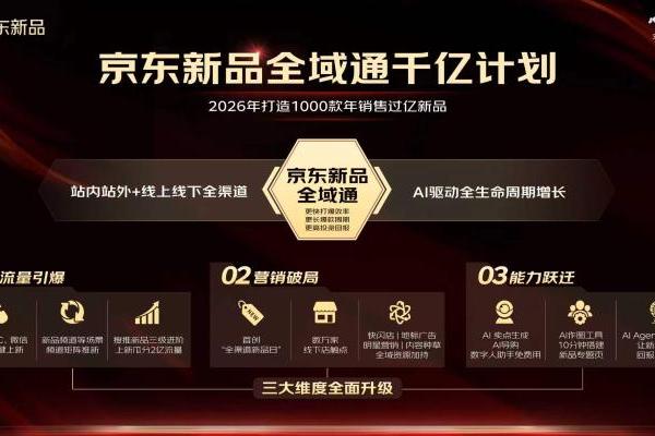 京东重磅发布“新品全域通千亿计划” 以“全渠道+AI”助力千款新品销售过亿 