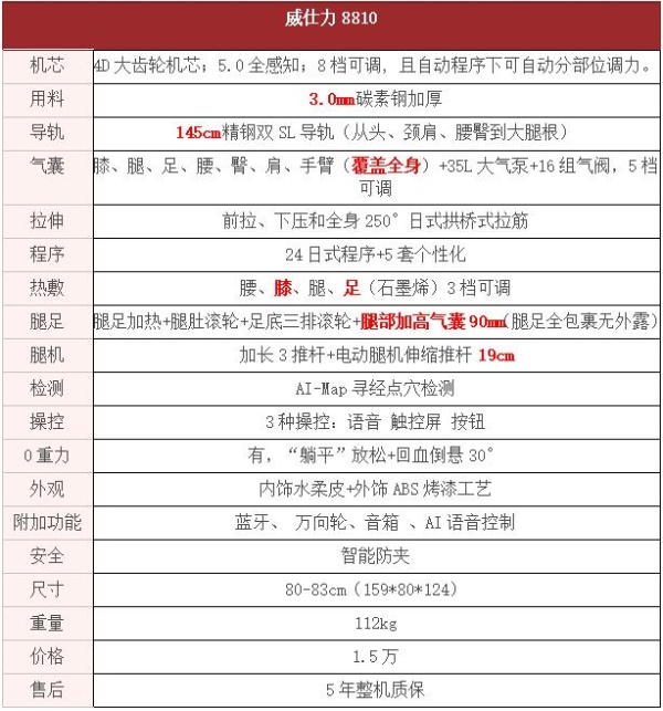 威仕力按摩椅到底怎么样，是虚标参数还是真材实料？一扒到底！ 