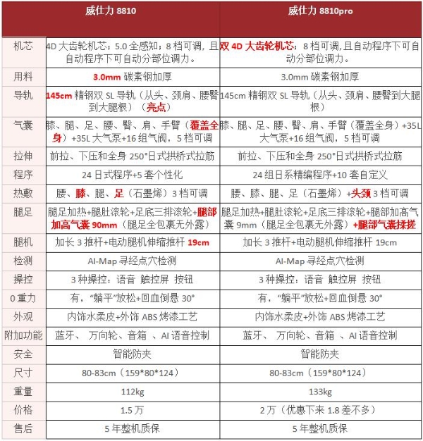 威仕力按摩椅到底怎么样，是虚标参数还是真材实料？一扒到底！ 