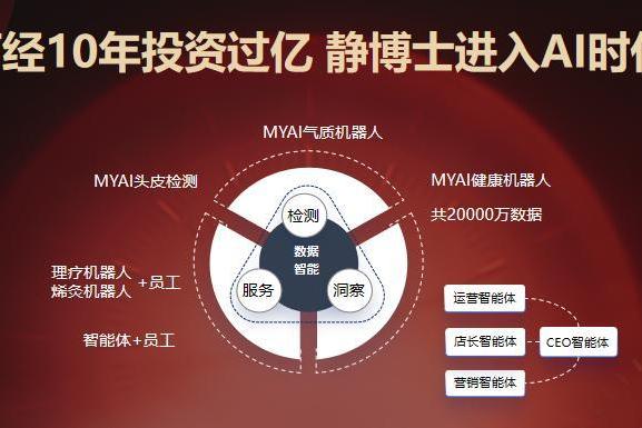 静博士布局 AI 驱动的不老事业 打造荷尔蒙⁺年轻态医疗体系 