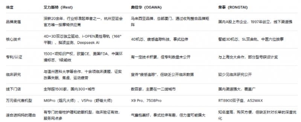 按摩椅品牌排名 艾力斯特、荣泰、奥佳华第一梯队品牌对比分析 