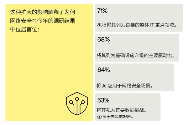 SITA 航空业IT洞察：数据对齐程度决定 AI 价值上限 