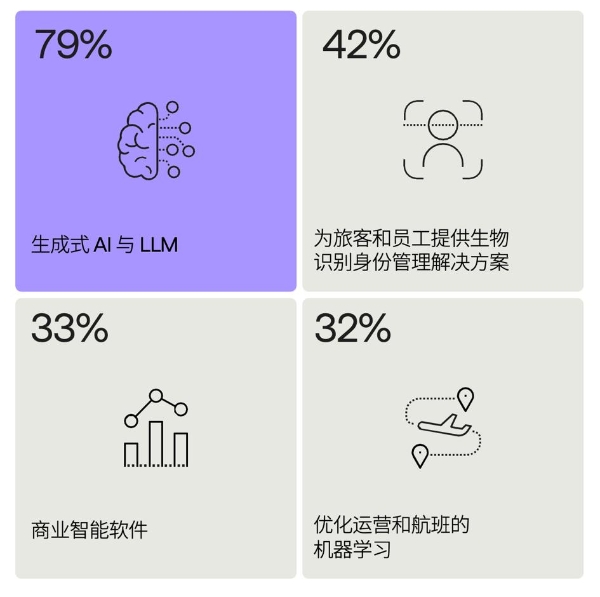 SITA 航空业IT洞察：数据对齐程度决定 AI 价值上限 