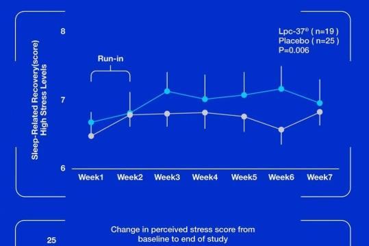 洛东生物 | 副干酪乳酪杆菌Lpc-37与情绪的那些事 