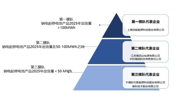 派能科技：钠电起停出货量全国第一 